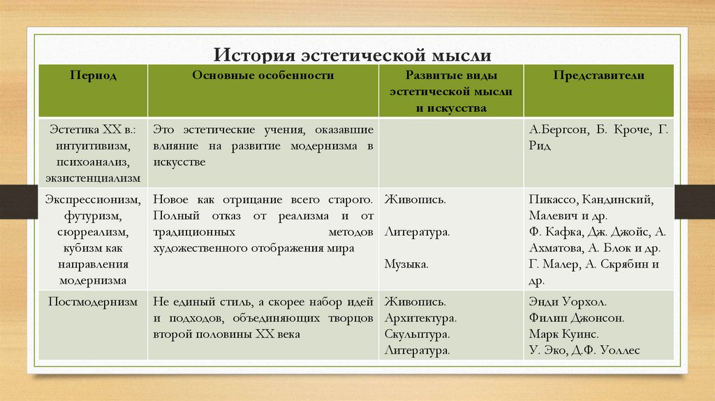История эстетической мысли
