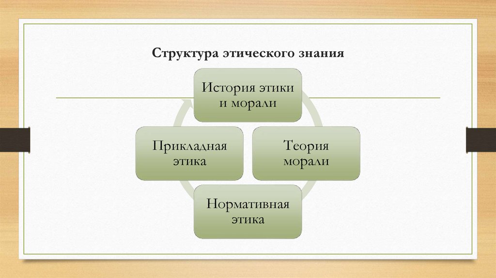 Структура этического знания