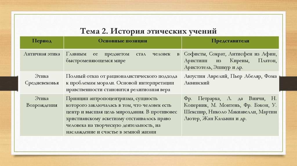 Тема 2. История этических учений