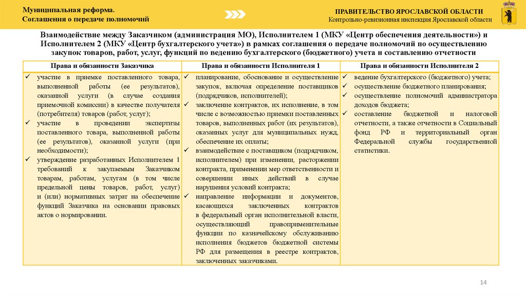 Взаимодействие между Заказчиком (администрация МО), Исполнителем 1 (МКУ «Центр обеспечения деятельности») и Исполнителем 2 (МКУ