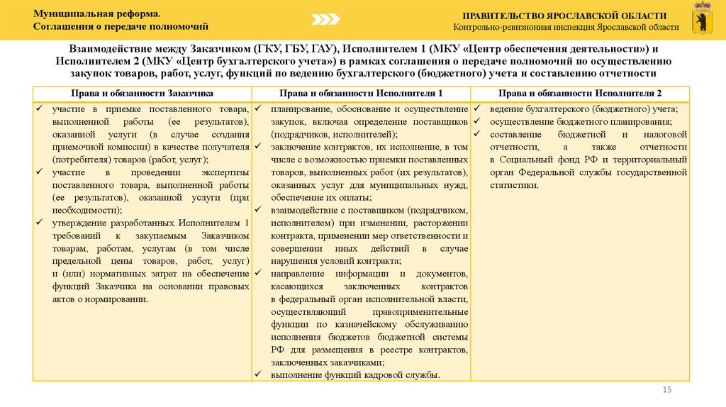 Взаимодействие между Заказчиком (ГКУ, ГБУ, ГАУ), Исполнителем 1 (МКУ «Центр обеспечения деятельности») и Исполнителем 2 (МКУ
