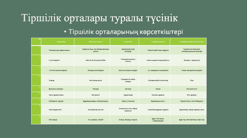 Тіршілік орталары туралы түсінік