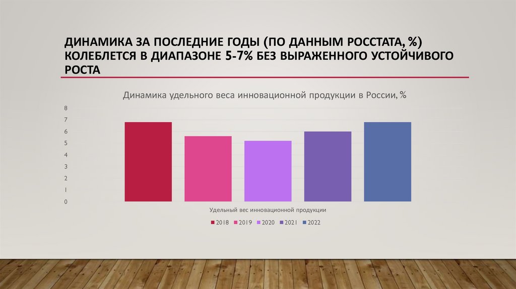 Динамика за последние годы (по данным Росстата, %) колеблется в диапазоне 5-7% без выраженного устойчивого роста