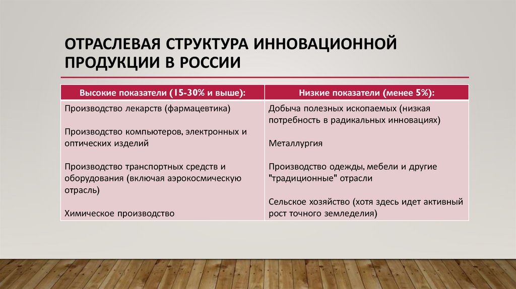 Отраслевая структура инновационной продукции в РОссии