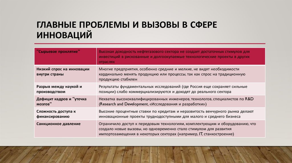 Главные проблемы и вызовы в сфере инноваций