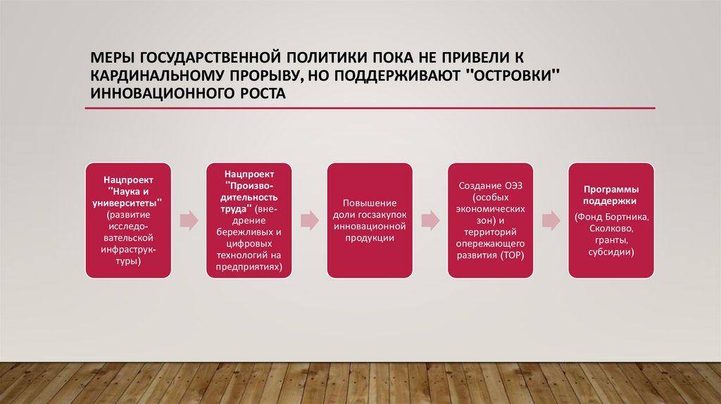 Меры Государственной политики пока не привели к кардинальному прорыву, но поддерживают "островки" инновационного роста