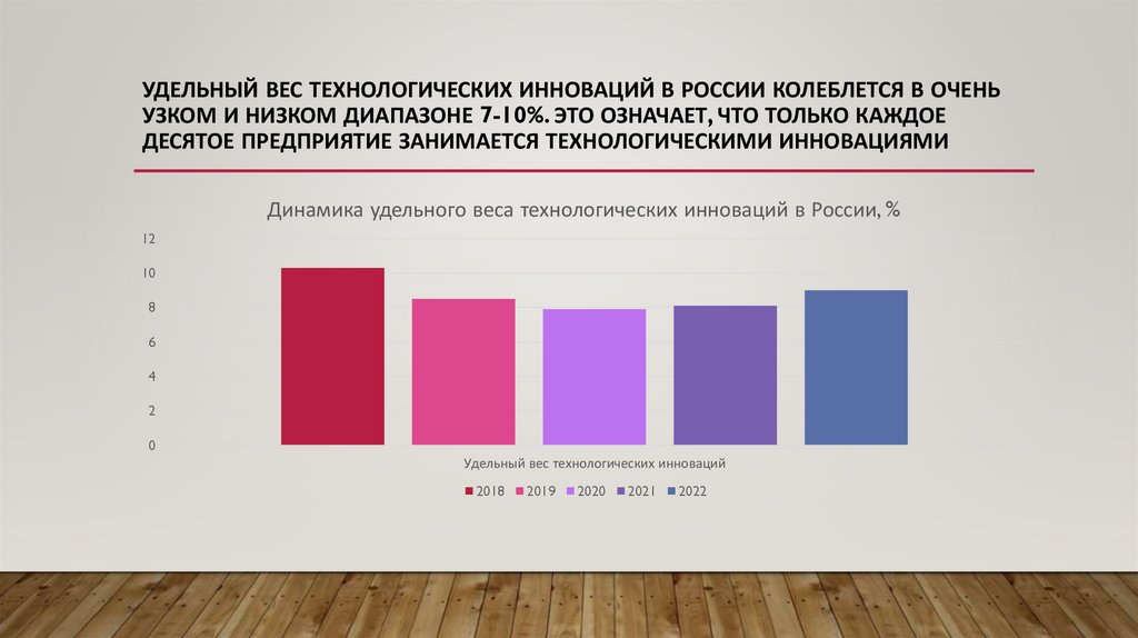Удельный вес технологических инноваций в России колеблется в очень узком и низком диапазоне 7-10%. Это означает, что только