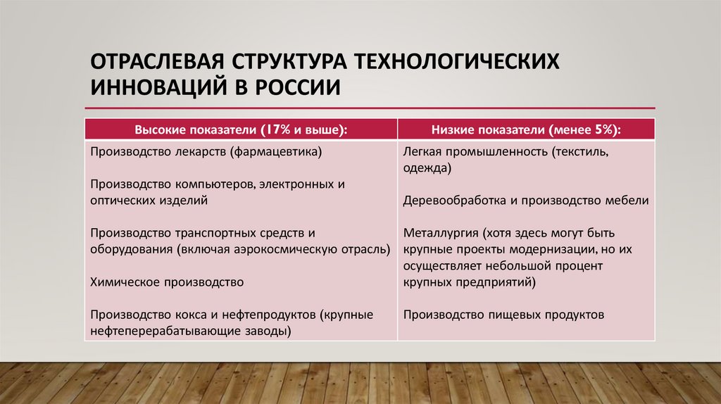 Отраслевая структура технологических инноваций в РОссии
