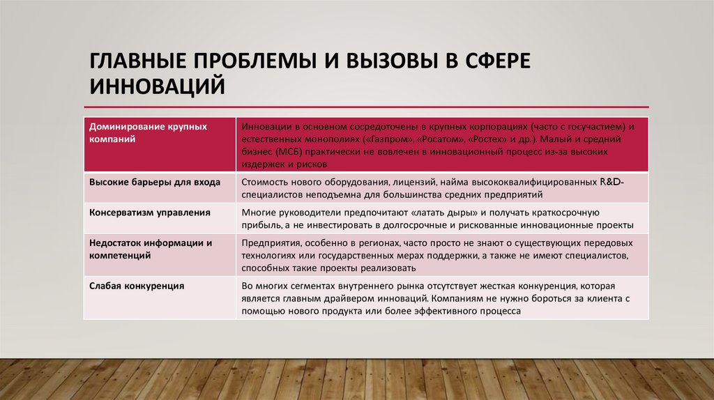 Главные проблемы и вызовы в сфере инноваций
