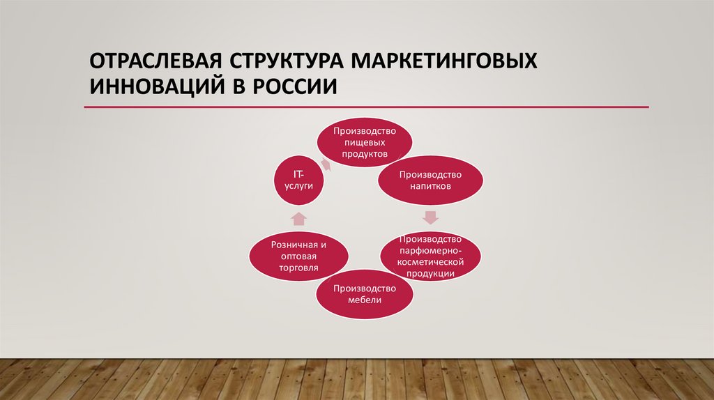 Отраслевая структура маркетинговых инноваций в РОссии