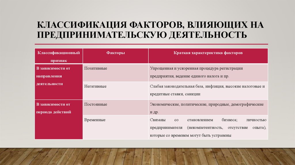 Классификация факторов, влияющих на предпринимательскую деятельность