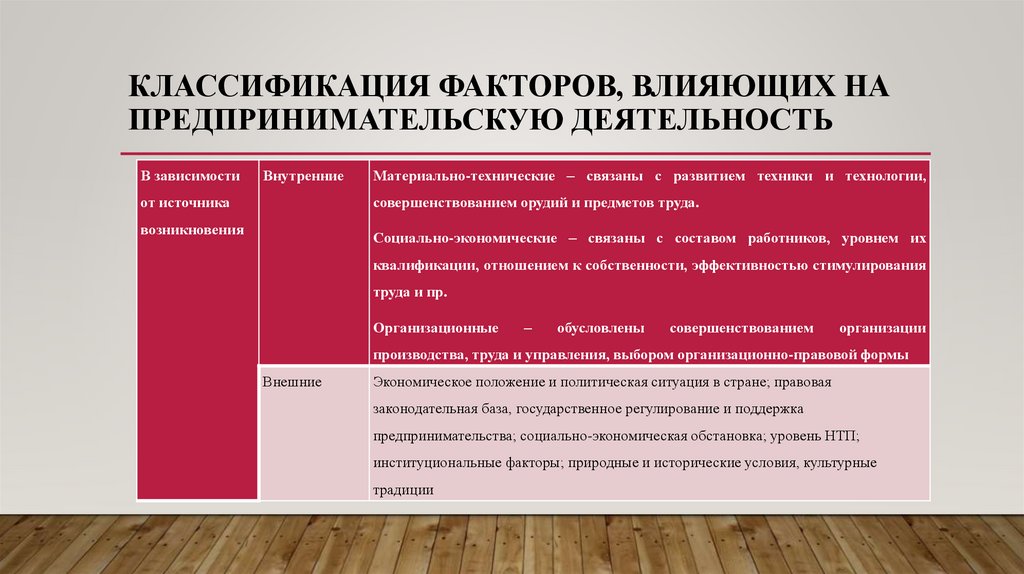 Классификация факторов, влияющих на предпринимательскую деятельность