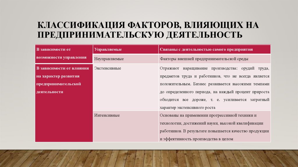 Классификация факторов, влияющих на предпринимательскую деятельность