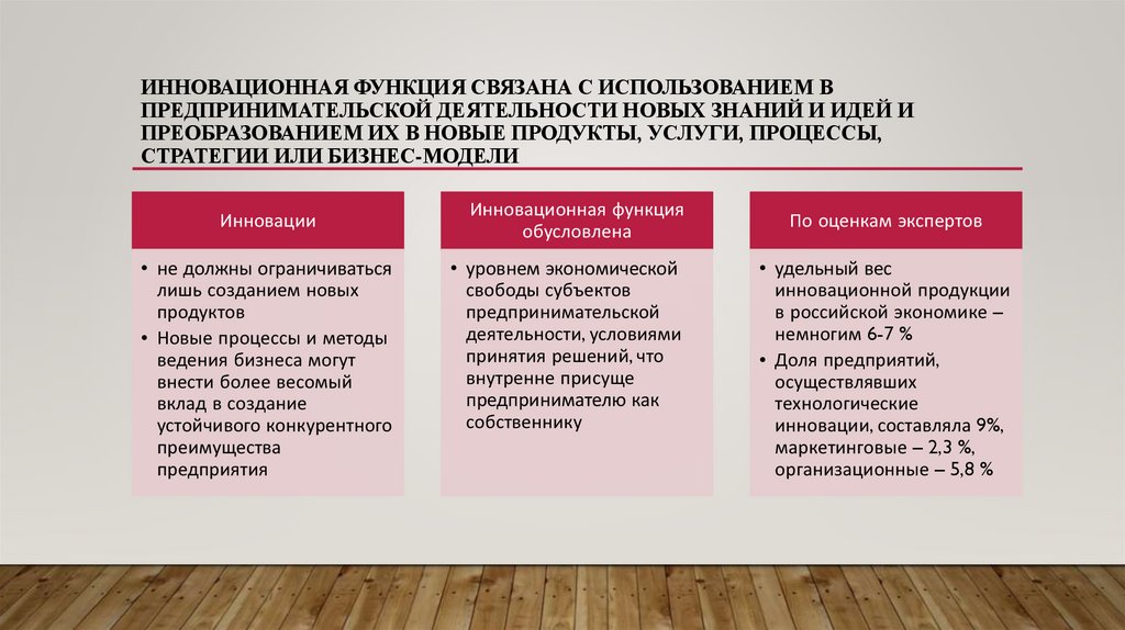 Инновационная функция связана с использованием в предпринимательской деятельности новых знаний и идей и преобразованием их в