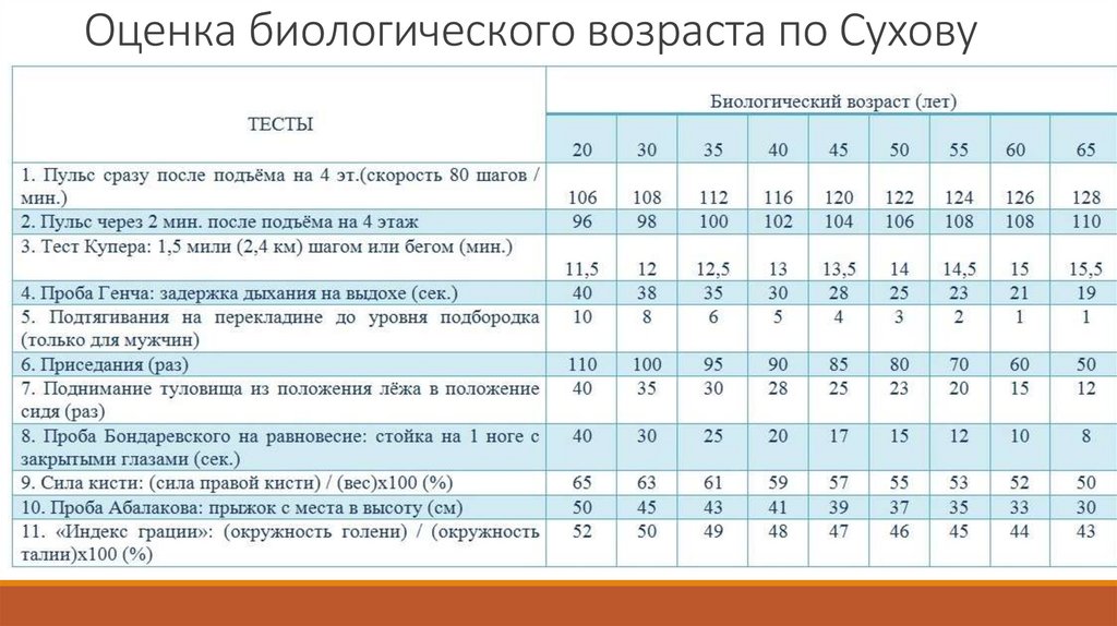 Оценка биологического возраста по Сухову