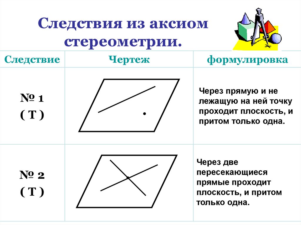 Следствия из аксиом стереометрии.