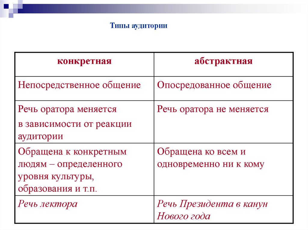 Типы аудитории