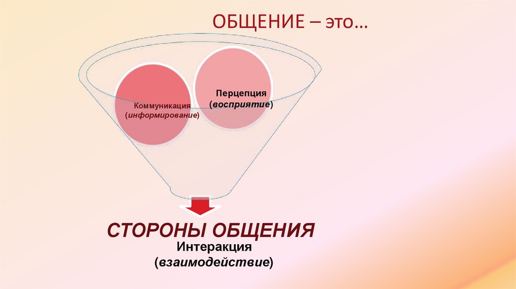 ОБЩЕНИЕ – это…