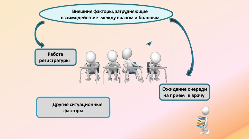 Внешние факторы, затрудняющие взаимодействие между врачом и больным