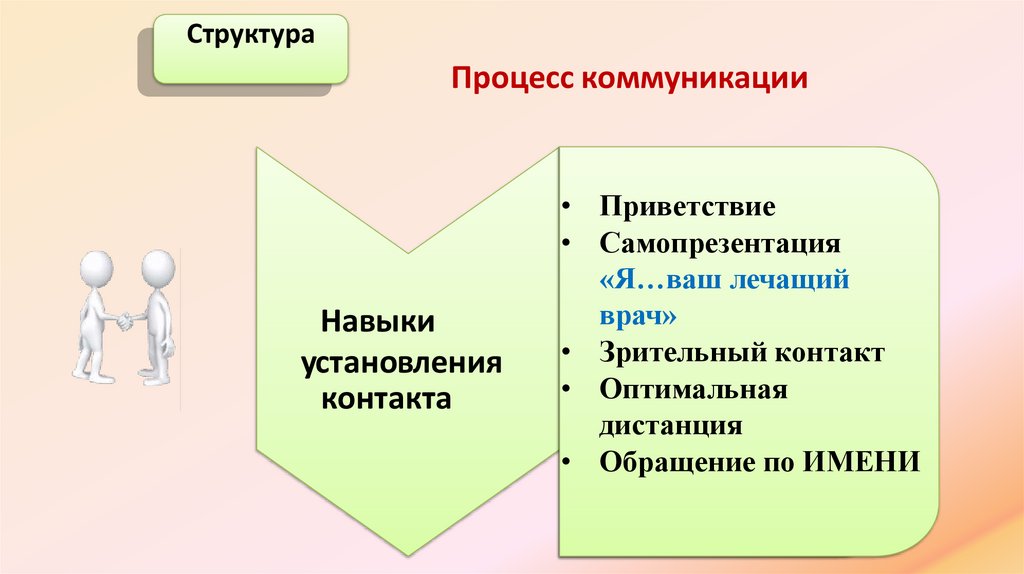 Процесс коммуникации