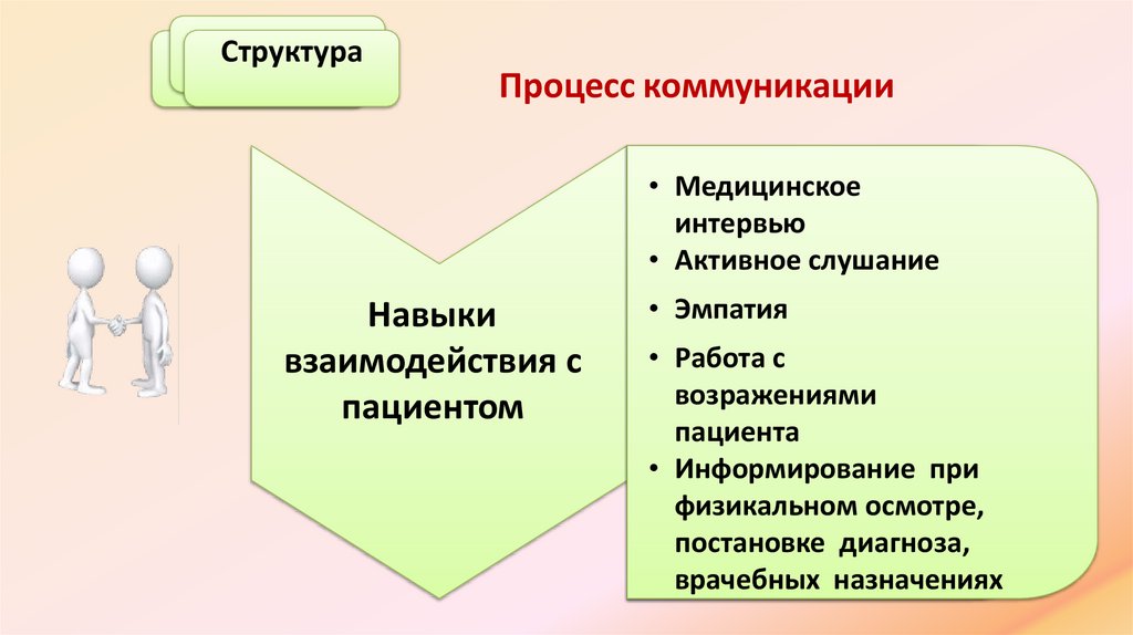 Процесс коммуникации
