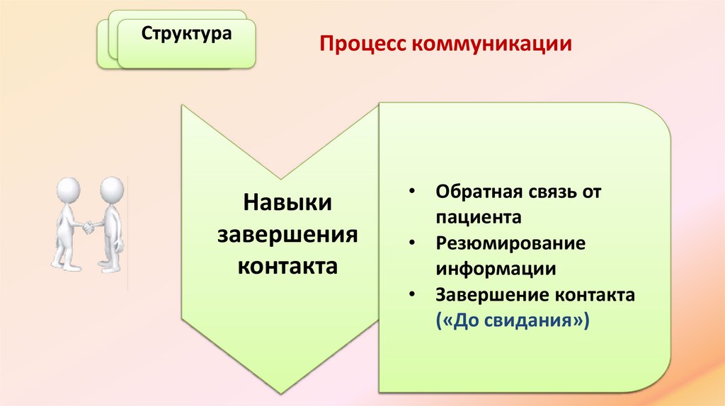 Процесс коммуникации