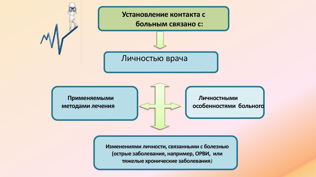 Установление контакта с больным связано с: