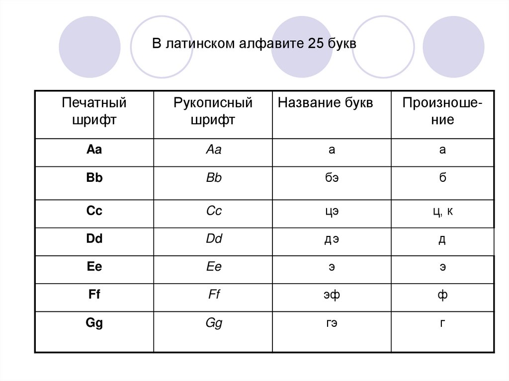 В латинском алфавите 25 букв