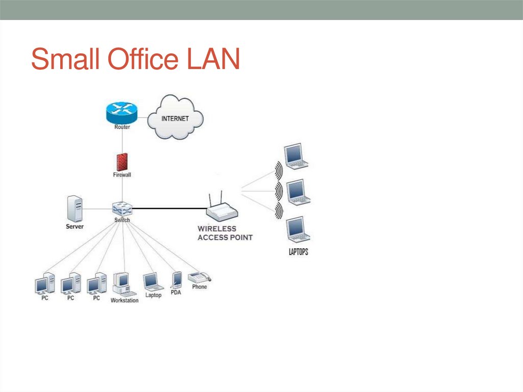 Small Office LAN