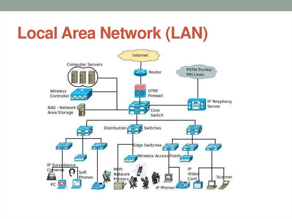 Local Area Network (LAN)