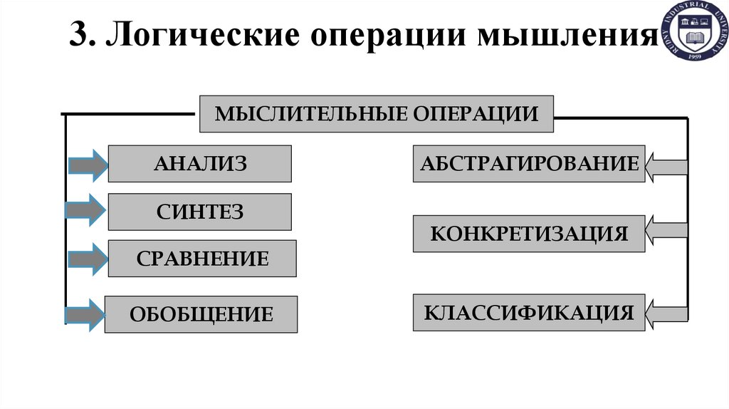 3. Логические операции мышления
