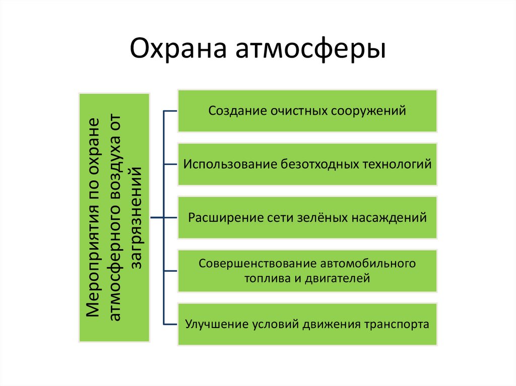 Охрана атмосферы