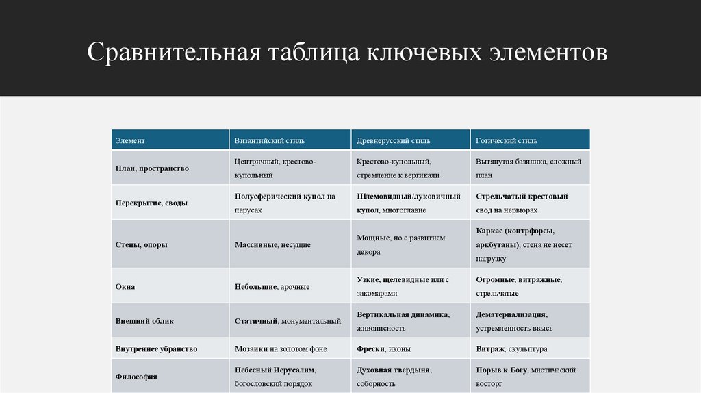  Сравнительная таблица ключевых элементов
