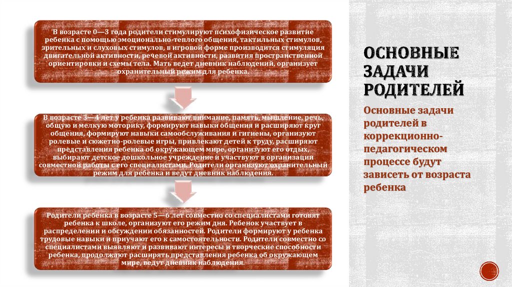 основные задачи родителей