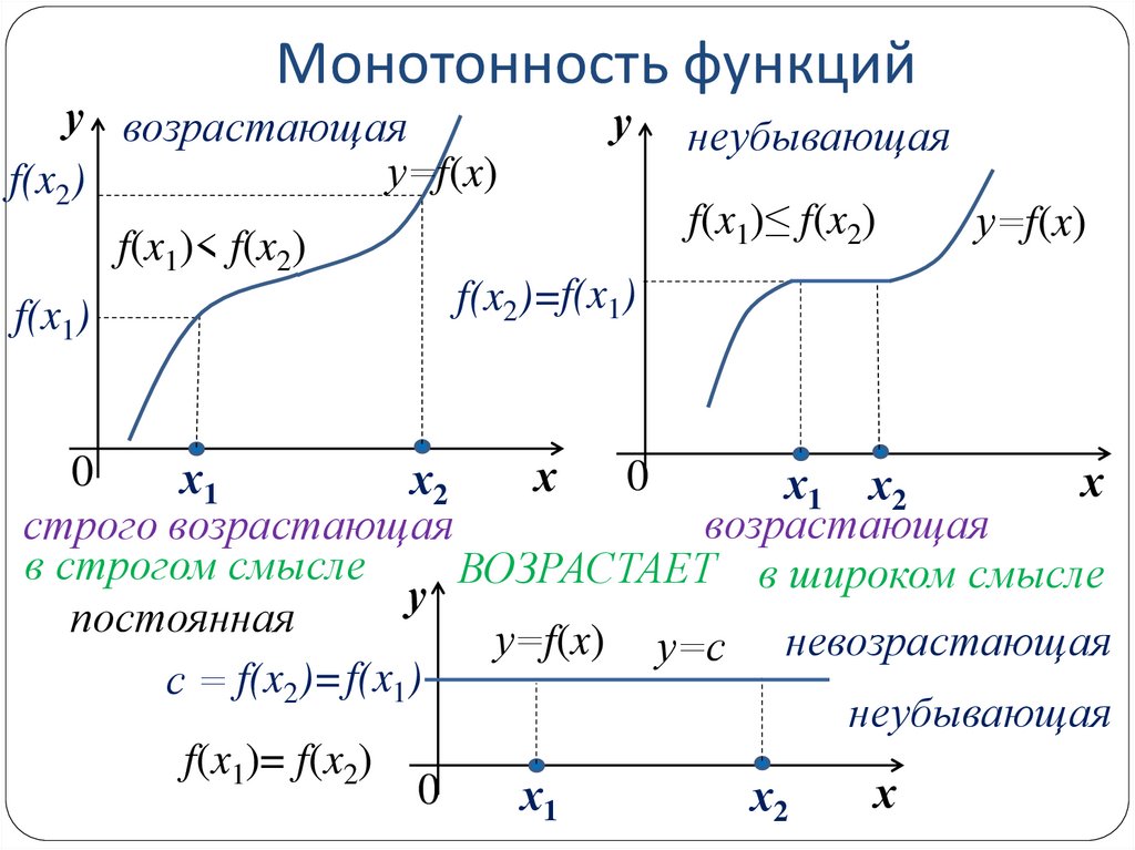 Монотонность функций