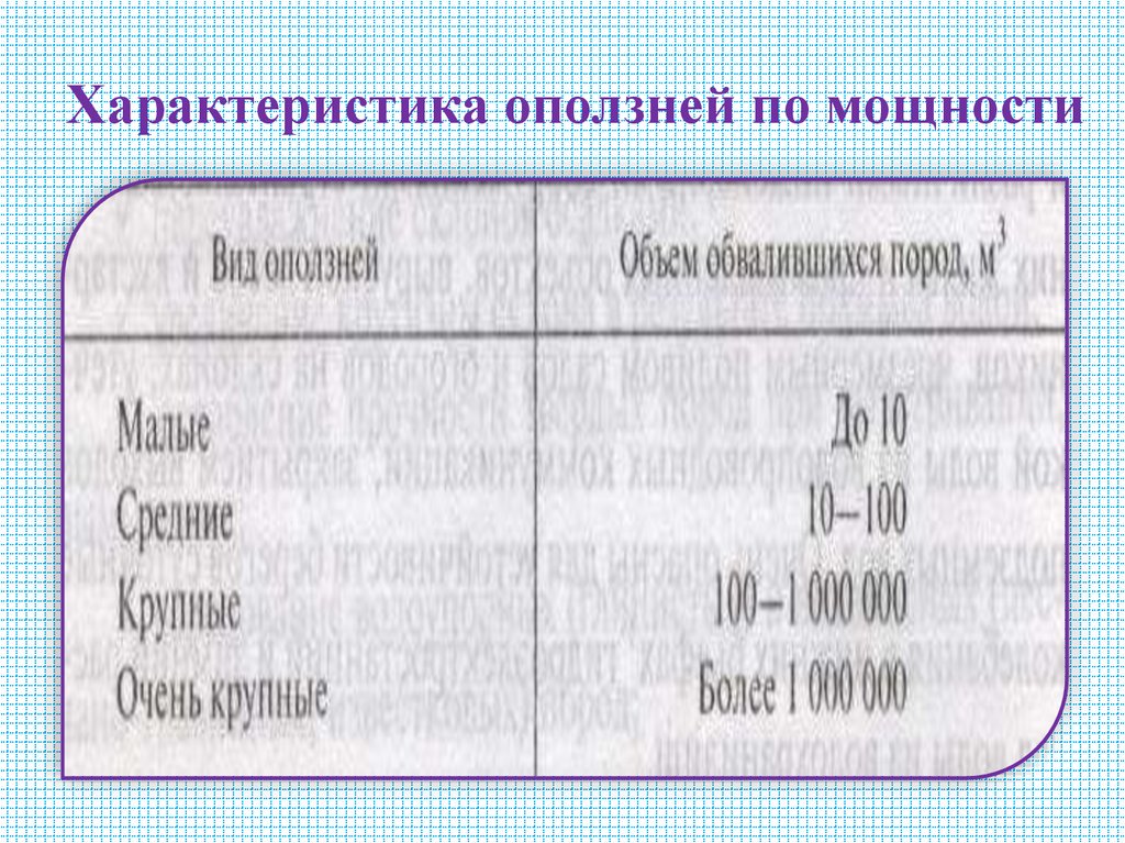 Характеристика оползней по мощности