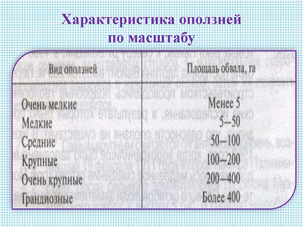 Характеристика оползней по масштабу