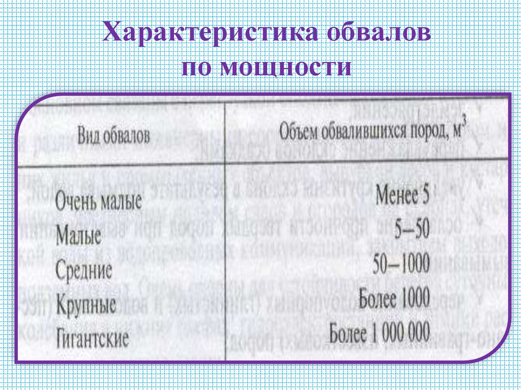 Характеристика обвалов по мощности