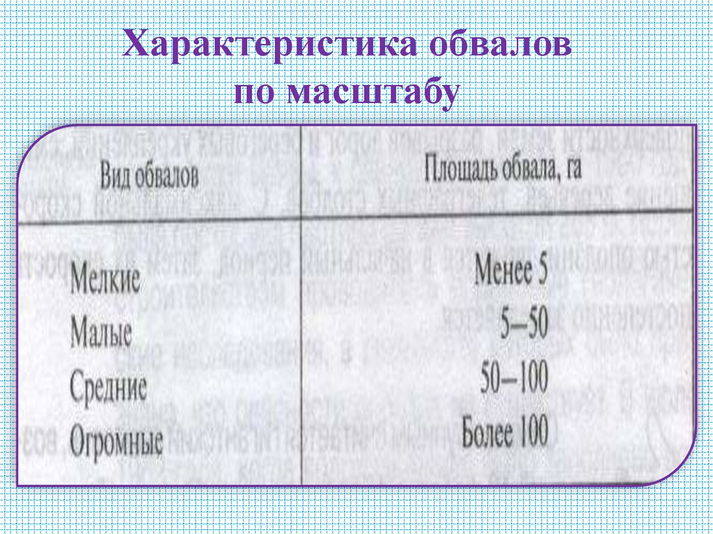 Характеристика обвалов по масштабу