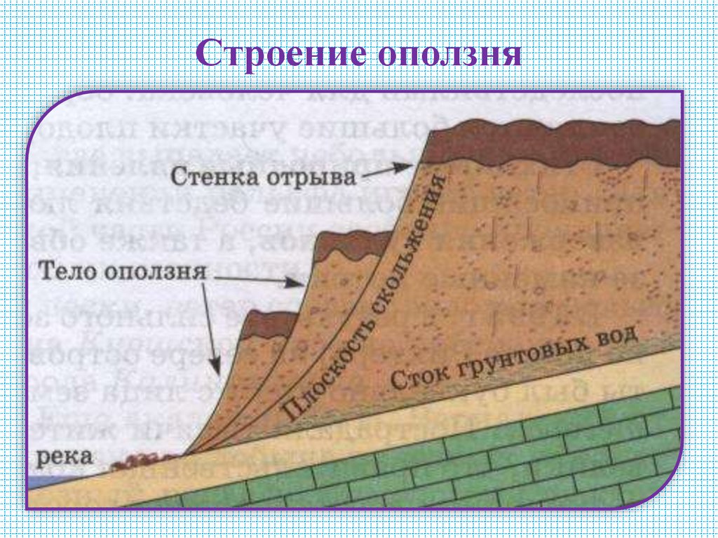 Строение оползня