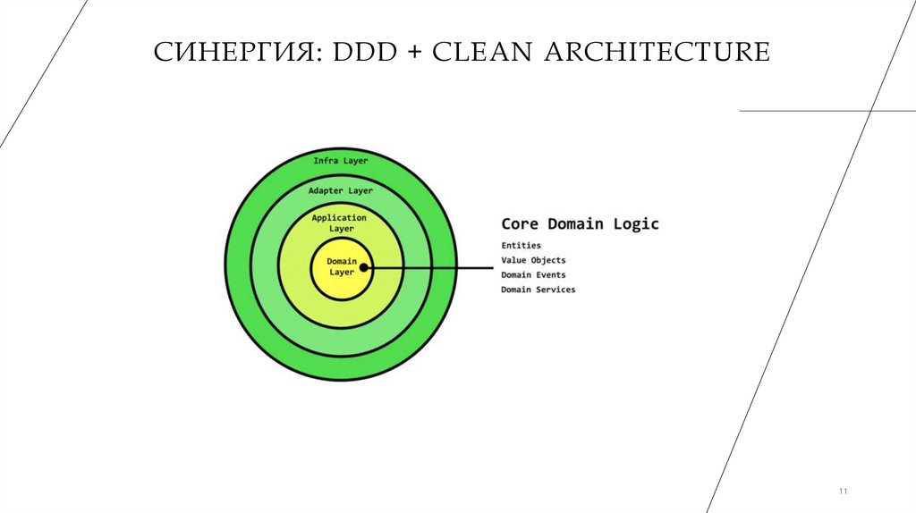 Синергия: DDD + Clean Architecture