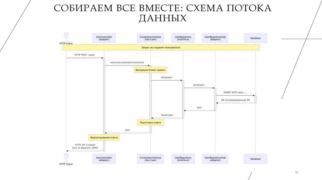 Собираем все вместе: Схема потока данных
