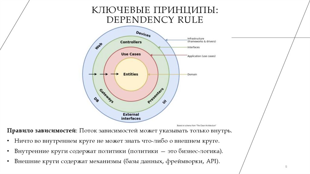 Ключевые принципы: Dependency Rule