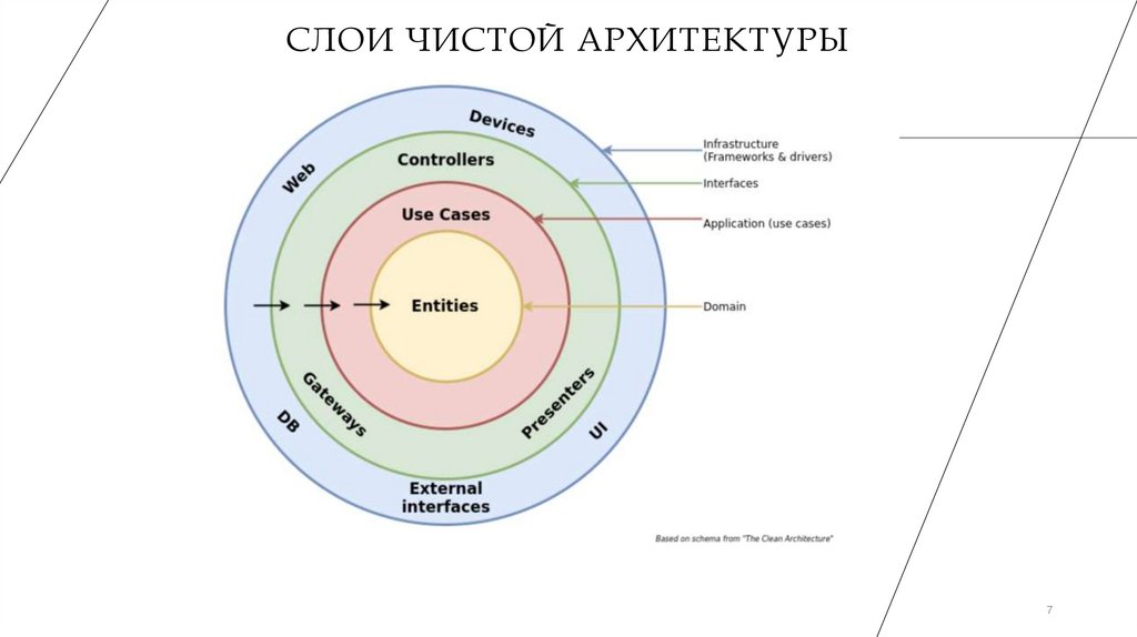 Слои чистой архитектуры