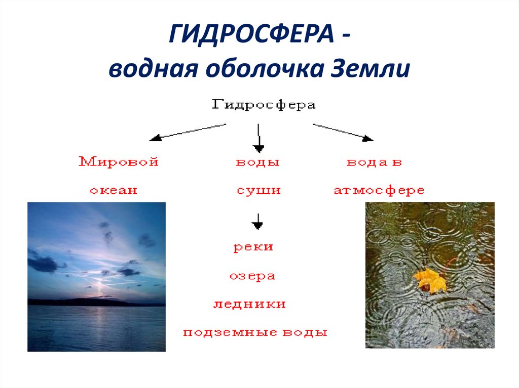 ГИДРОСФЕРА - водная оболочка Земли