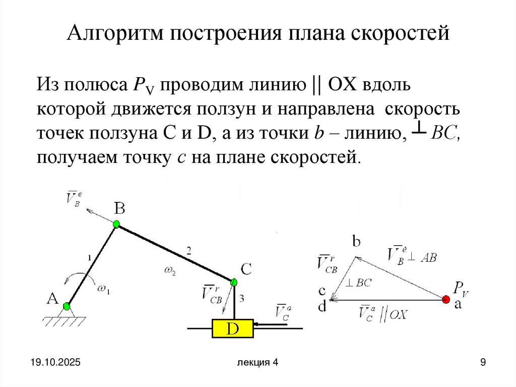 Алгоритм построения плана скоростей