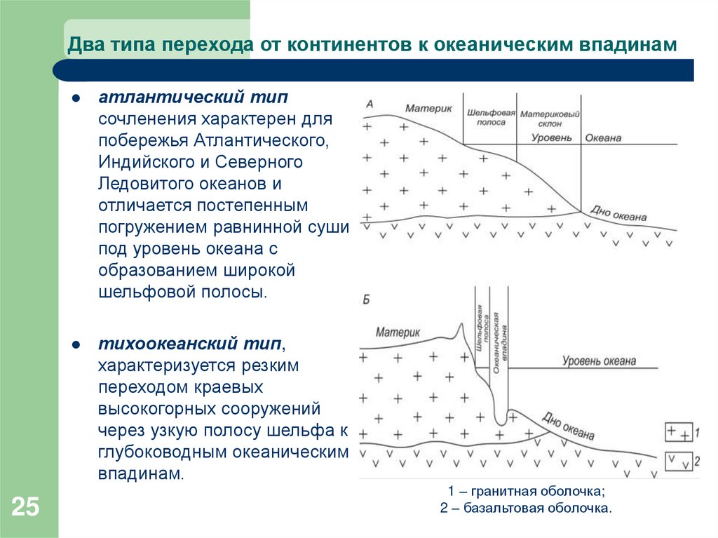 Два типа перехода от континентов к океаническим впадинам