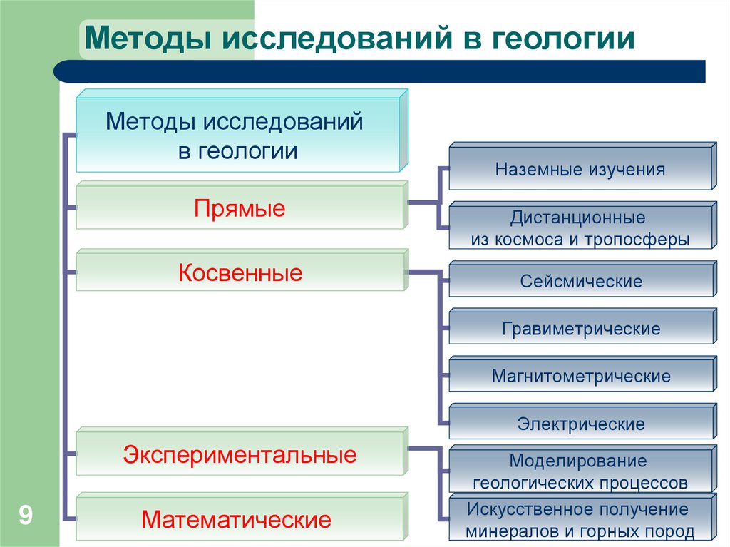 Методы исследований в геологии
