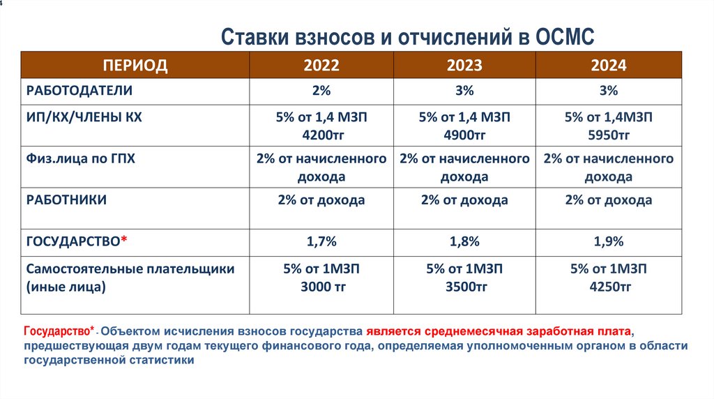 Ставки взносов и отчислений в ОСМС