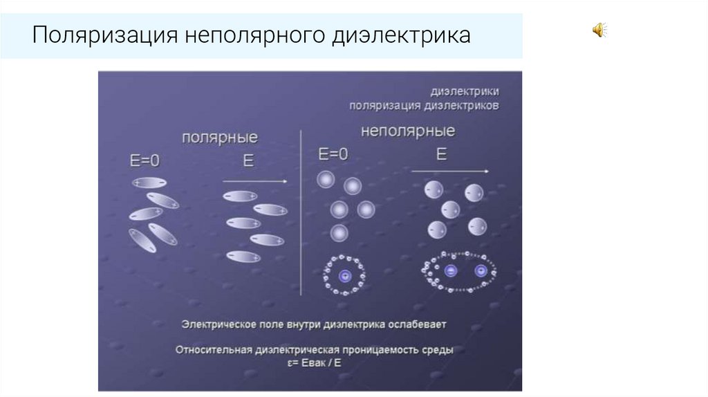 Поляризация неполярного диэлектрика